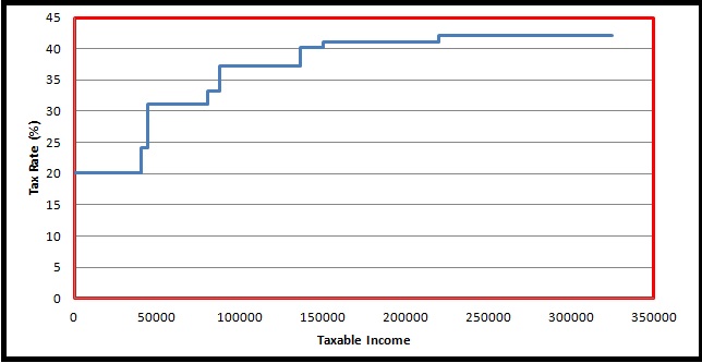 Tax Rate By Taxable Income Progressive Tax